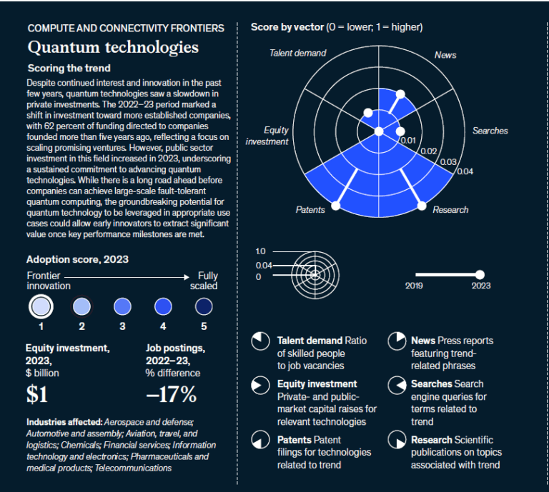 Informe de McKinsey, durante 2023 sobre  avances en el campo de las tecnologías cuánticas.