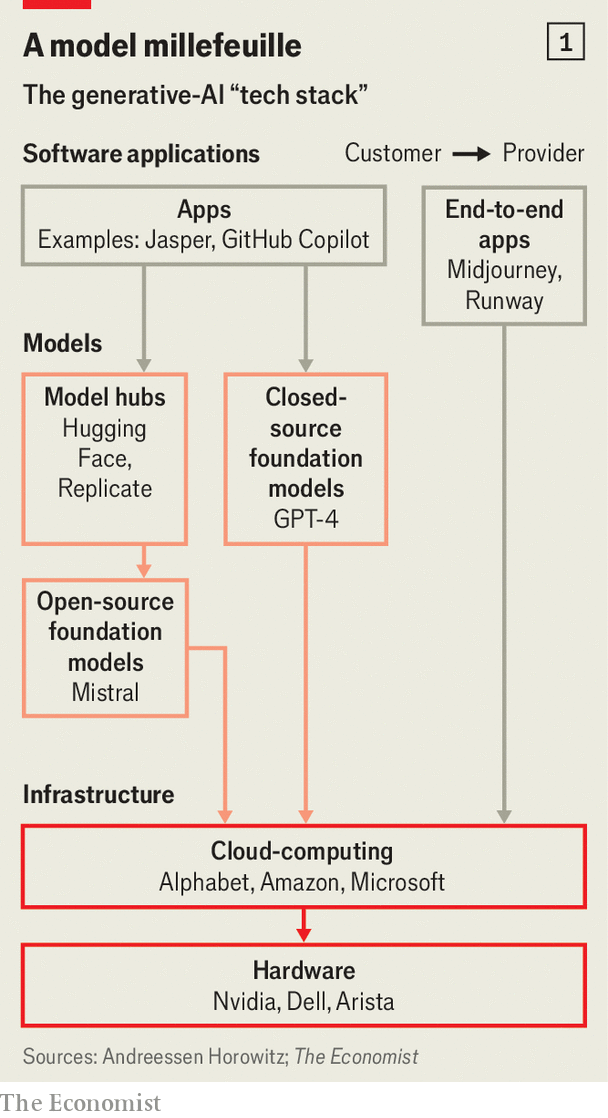 the generative ai tech stack