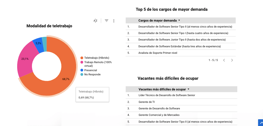 top de profesiones de mayor demanda en areas ti colombia
