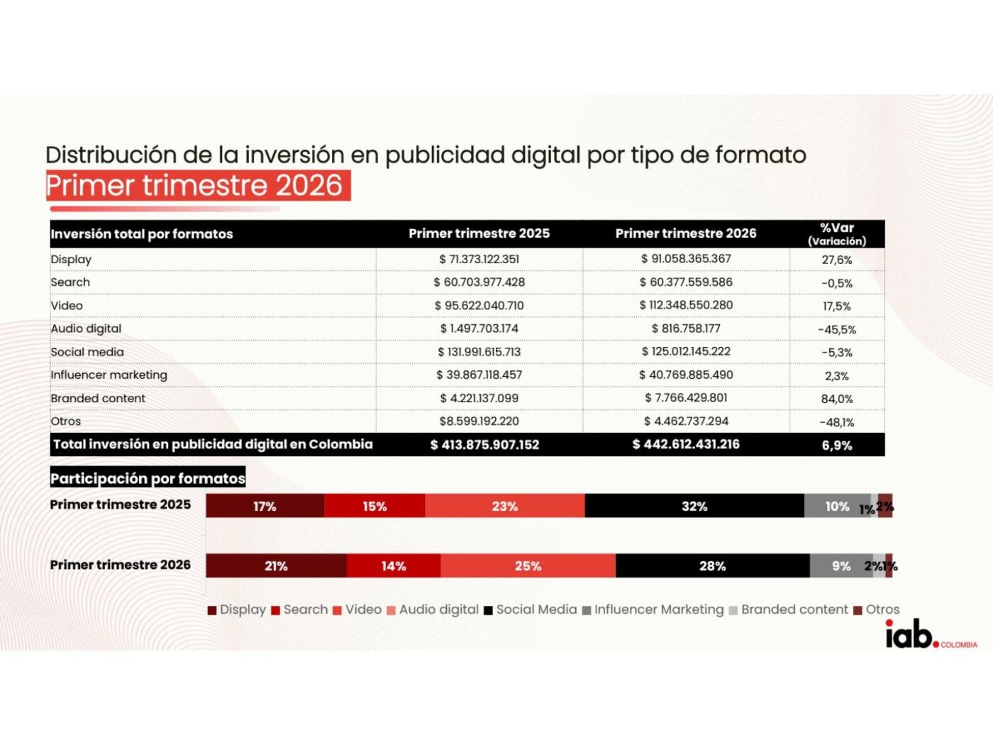 Publicidad Digital Primer Trimestre 2026