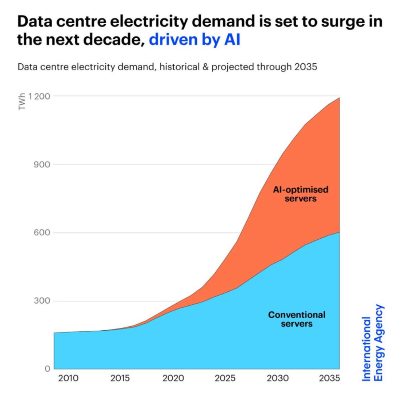 Su informe Key Questions on Energy and AI declara licencia Creative Commons CC BY 4.0